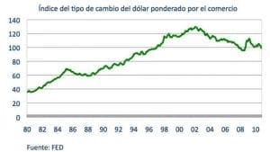 El dólar y la avicultura