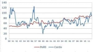 La volatilidad del mercado motiva cambios en la avicultura