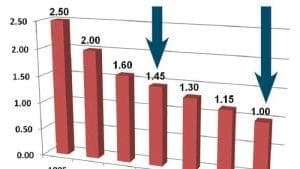 ¿Conversión alimenticia 1:1 para 2025?: un vistazo al futuro de la avicultura